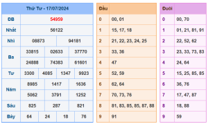 kết quả xổ số miền bắc ngày 17-7-2024