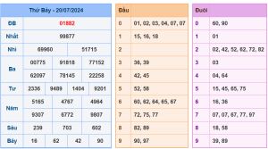kết quả xổ số miền bắc ngày 20-7-2024